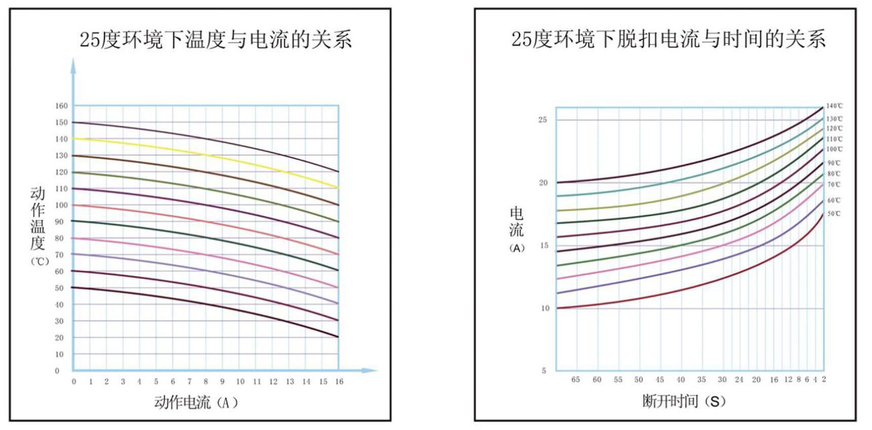 石墨烯發(fā)熱過熱保護器特性曲線